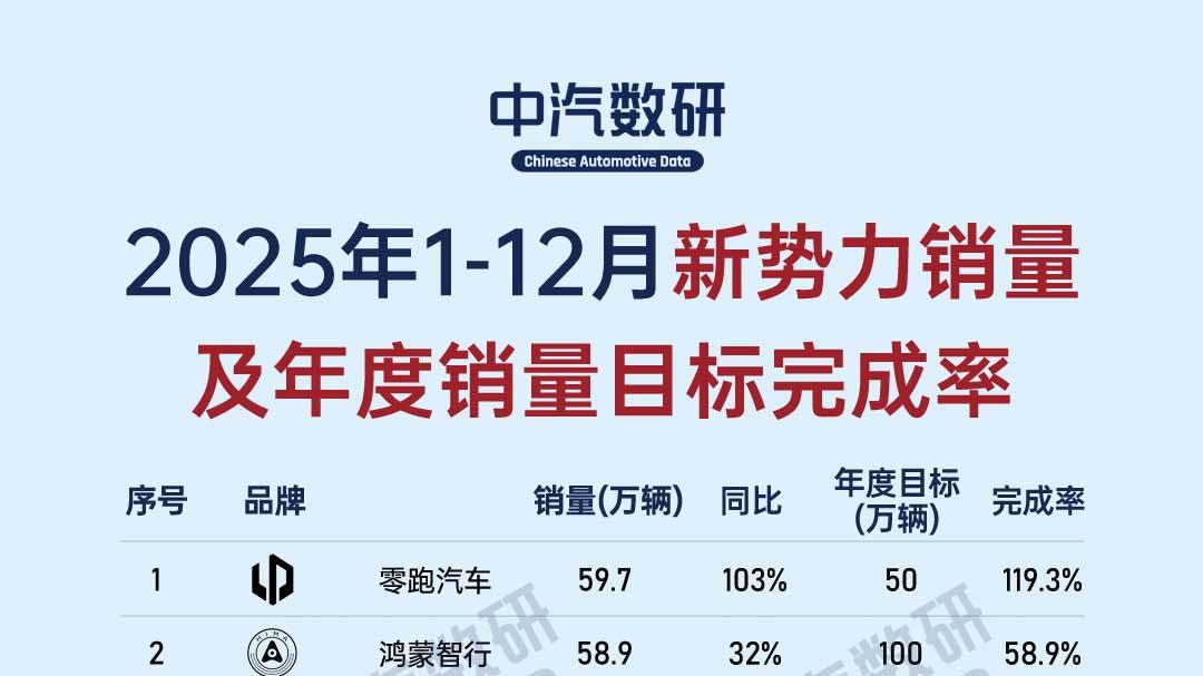 年度榜单||2025新势力品牌全年销量及目标完成情况一览