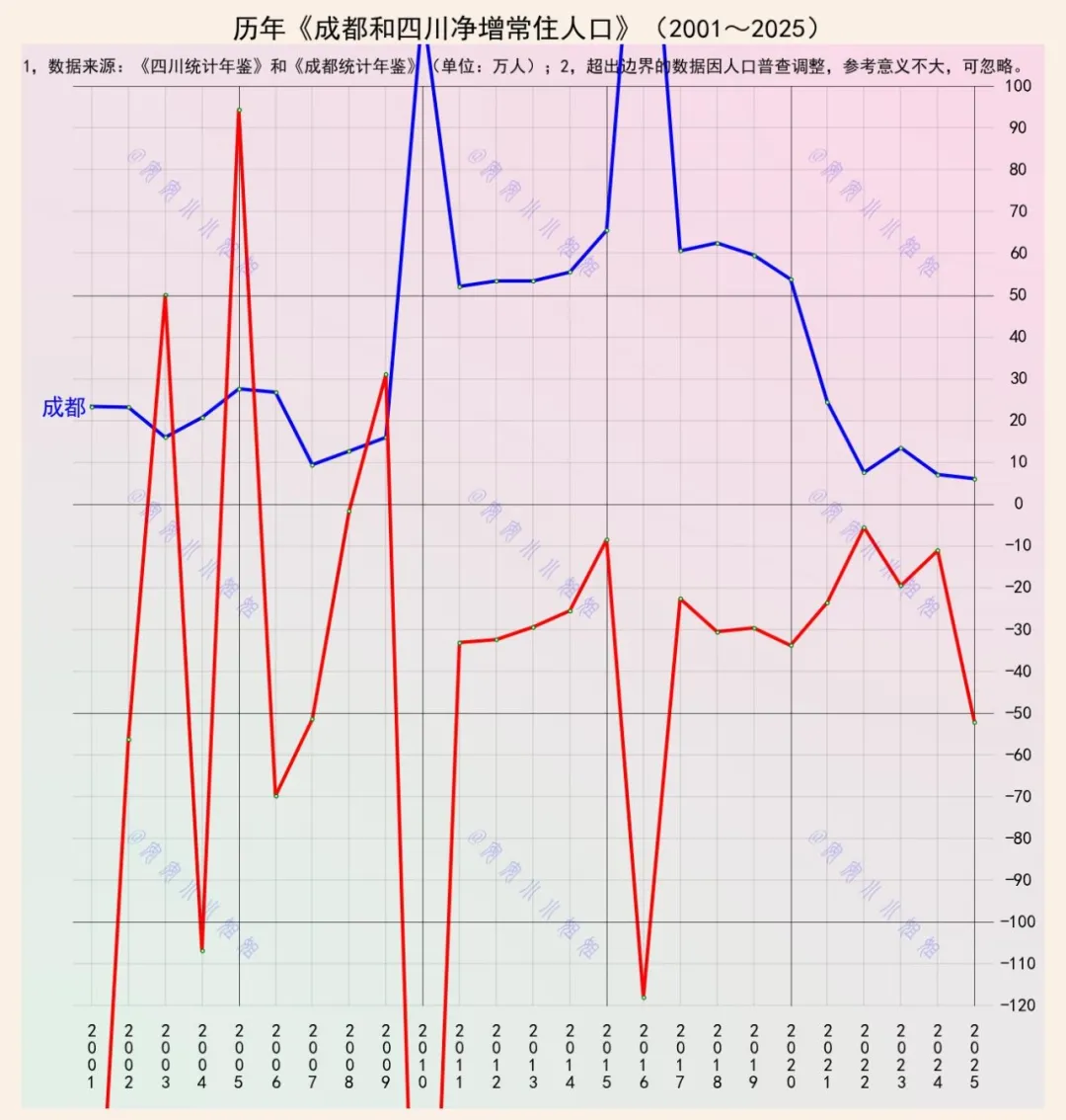 高铁一响，财源滚滚还是人去楼空：成都和四川净增人口
