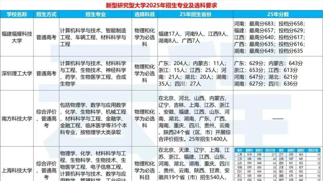 国内8所“新型研究型大学”强势崛起，到底如何以“新”取胜？