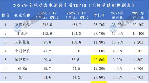 年底冲刺！2025年全球动力电池装车量数据、企业TOP10排名出炉