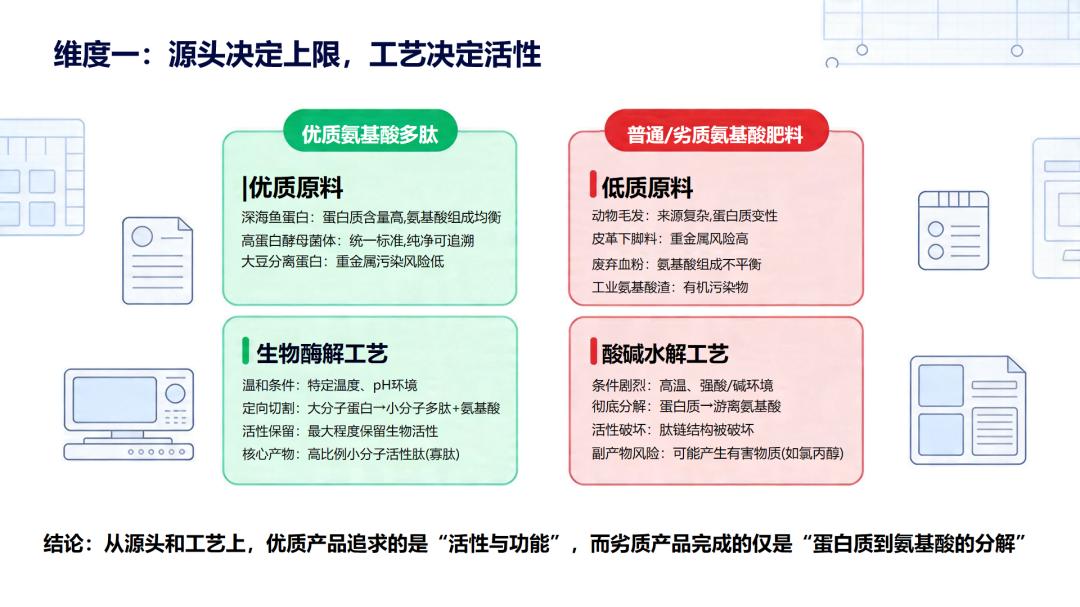 同为"氨基酸"，为什么有的卖8万一吨有的只卖2千？