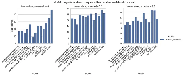 LLM创造力可以被度量吗？一个基于提示词变更的探索性实验
