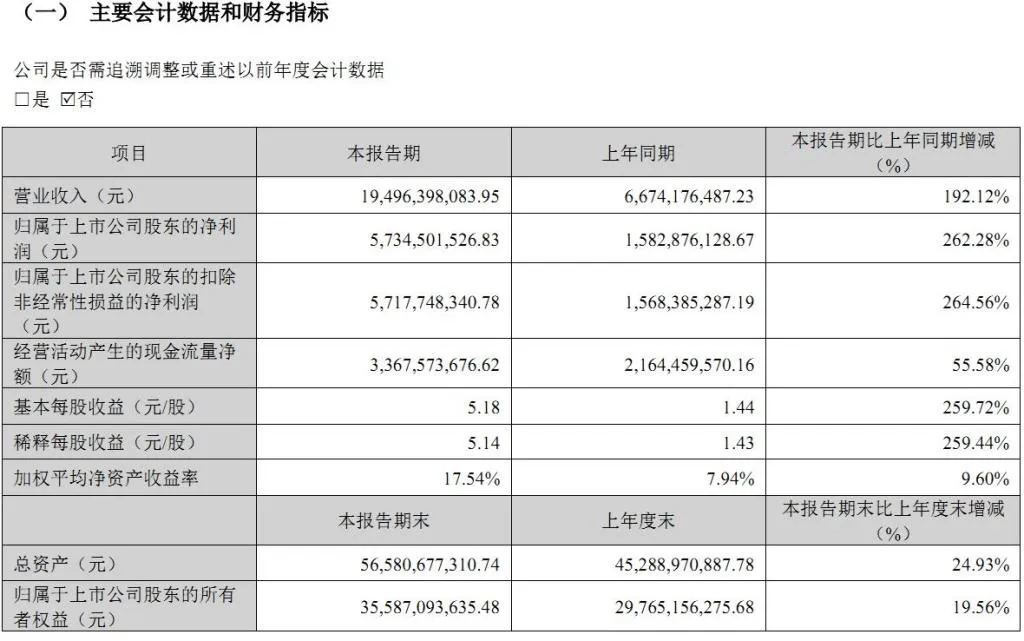 股价一年暴涨超10倍！中际旭创市值一度突破万亿，单季净利57亿超2024全年