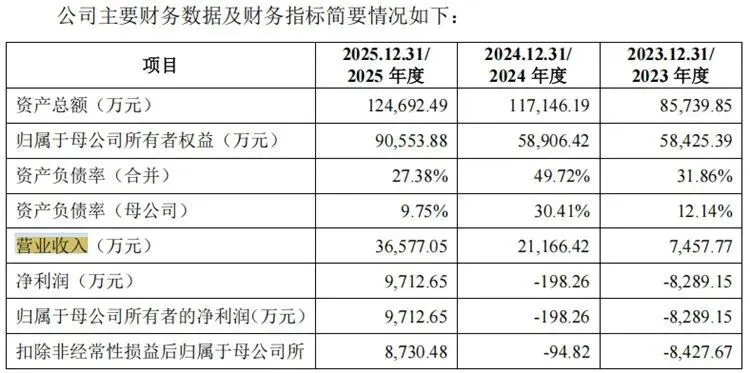 夏禾科技冲刺科创板：产能利用率仅五成，超9成收入依赖前五大客户