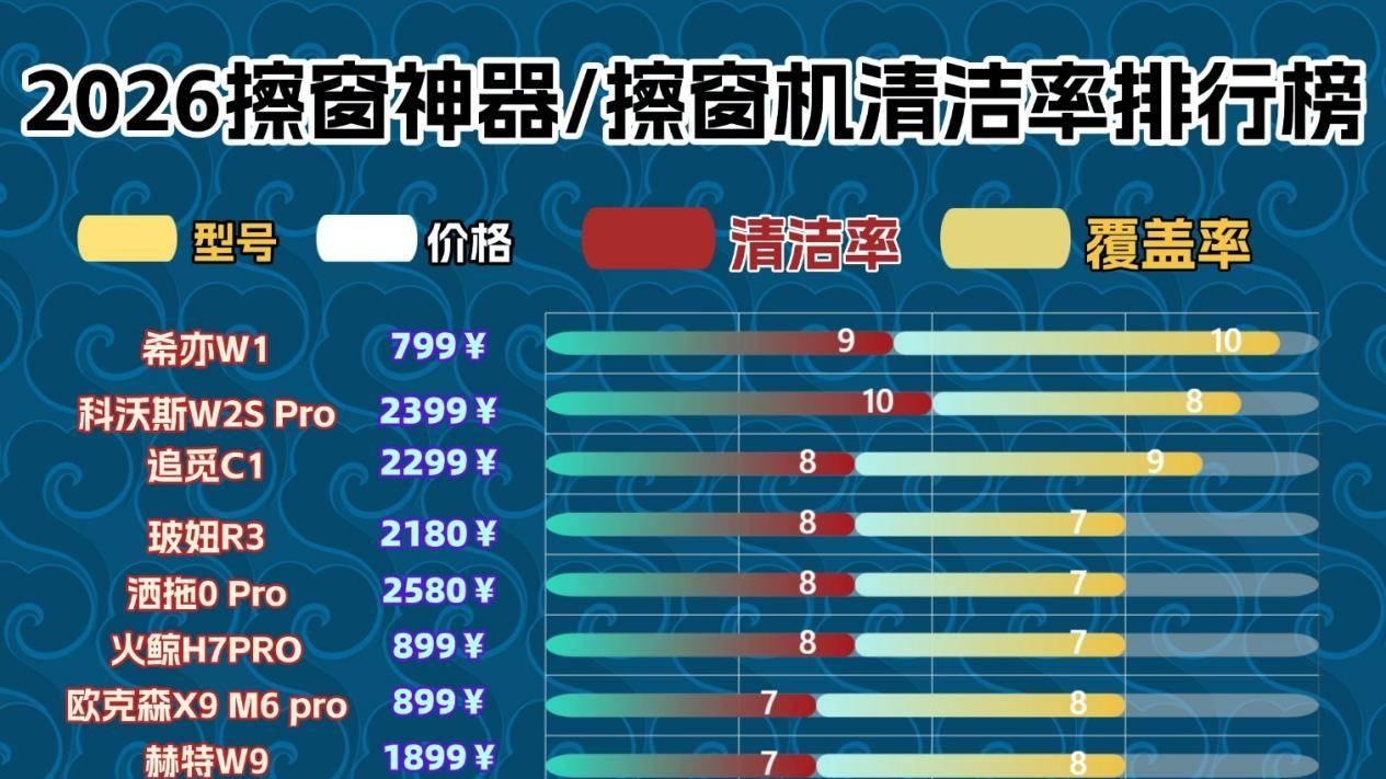 自动擦窗机器人好用吗？请问擦玻璃器什么牌子好？擦玻璃器十大名牌排行推荐！