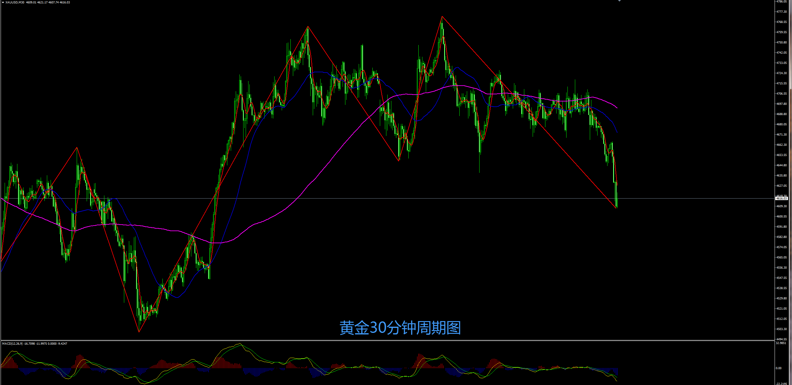 缠禅说缠：黄金短线转弱，短线弱势有望延续！
