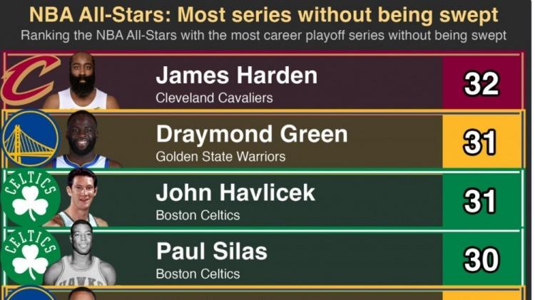 生涯从未被横扫？乔丹詹姆斯无缘，哈登32次历史最多，库追汤上榜