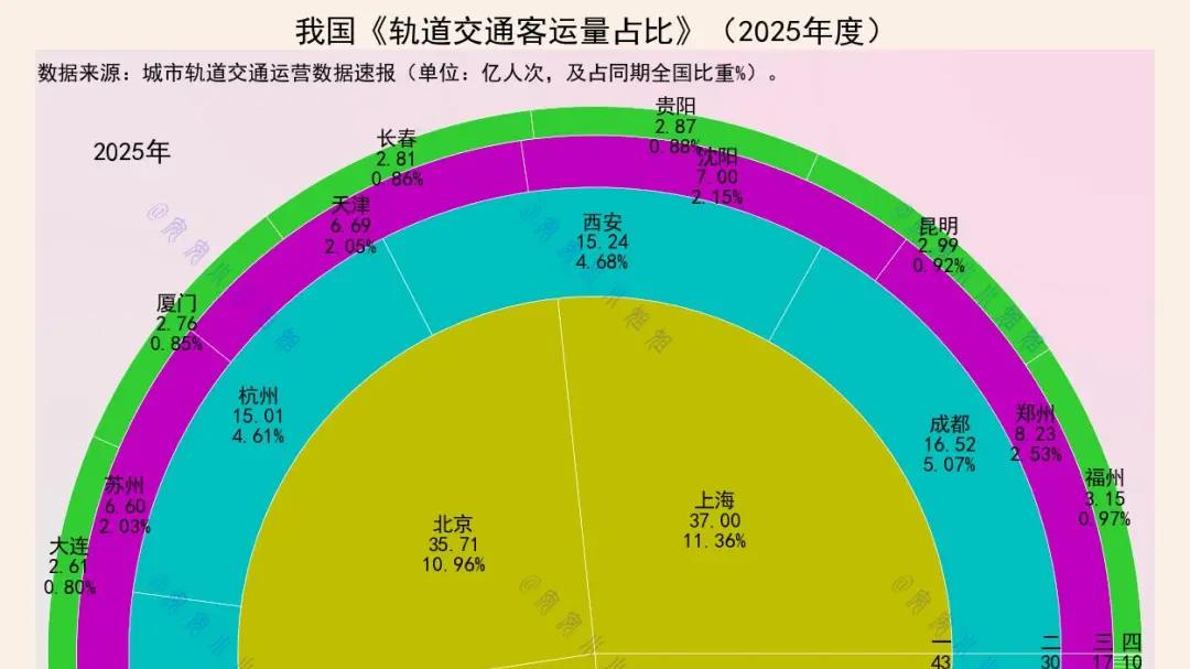 地铁客运量一二线城市：北上广深一线，成西杭渝武南长二线