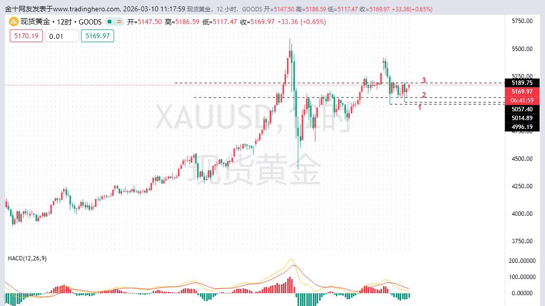 黄金多空维持均衡，黄金高位洗盘而已。