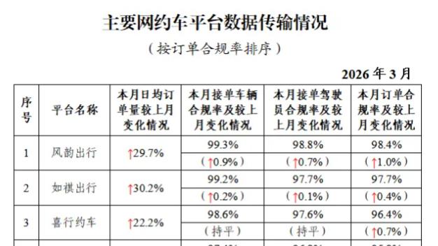 3月网约车市场回暖，订单环比增长26%，北京合规率排名依旧垫底