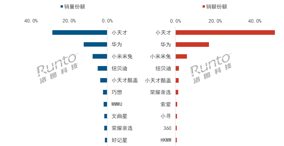 月报 | 2026年4月中国智能儿童手表线上市场：短期承压；小天才断崖式领先，华为提升明显