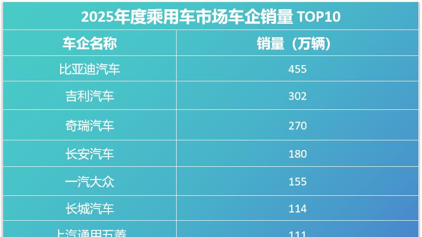 2025年车企复购率数据正式公布！比亚迪继续领先，复购率印证品牌力！
