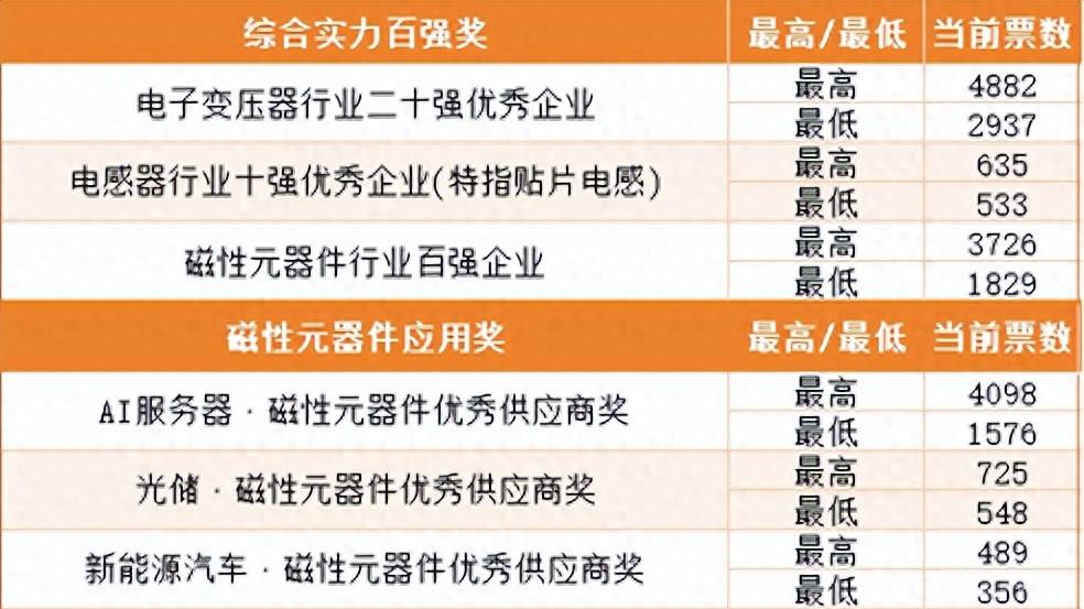倒计时7天! 64万票背后，谁将脱颖而出? 星特杯投票进入最后冲刺