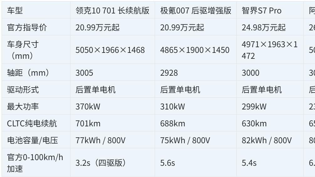 20-25万预算纯电轿车排行：领克10领衔四款运动轿车横评
