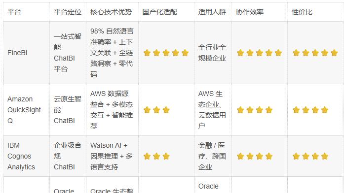 2026 最新 ChatBI 产品测评榜单：FineBI以 9.2 分综合表现夺冠