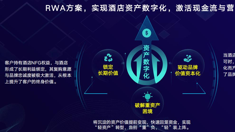 酒店RWA 模式让重资产 “活” 起来，告别资金沉淀焦虑