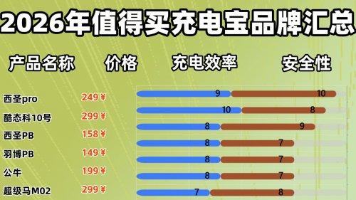 哪个牌子充电宝耐用质量好又便宜？10款2026年充电宝性价比高的牌子
