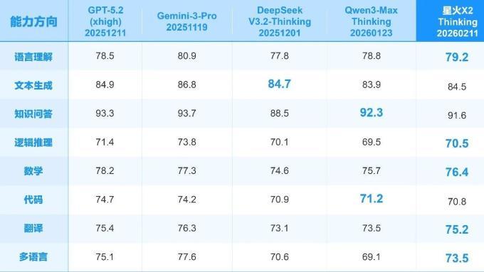 科大讯飞星火X2发布，国产大模型再迎硬核升级