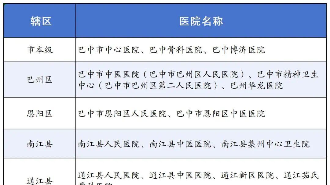 收藏备用｜巴中工伤保险协议机构名单汇总