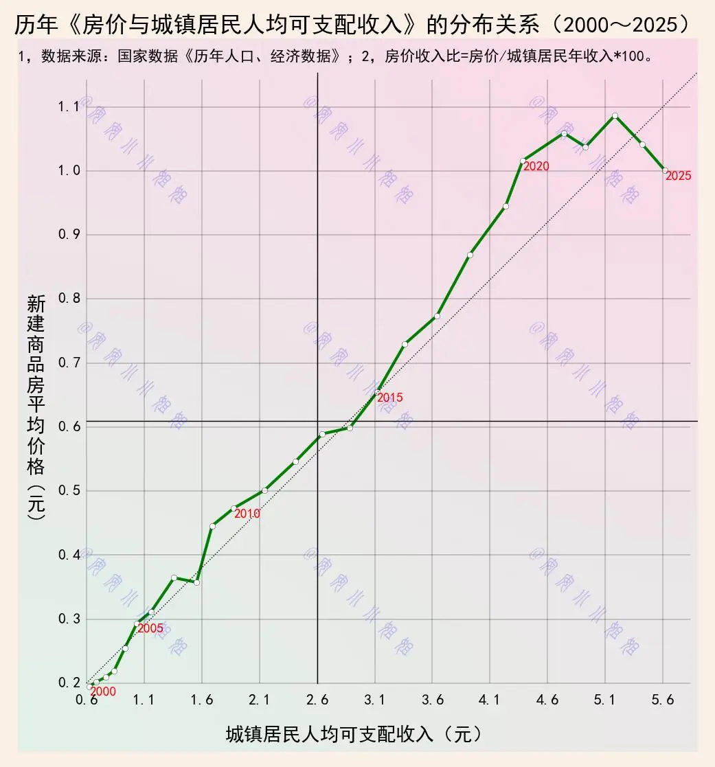 2025年，收入跑赢了房价