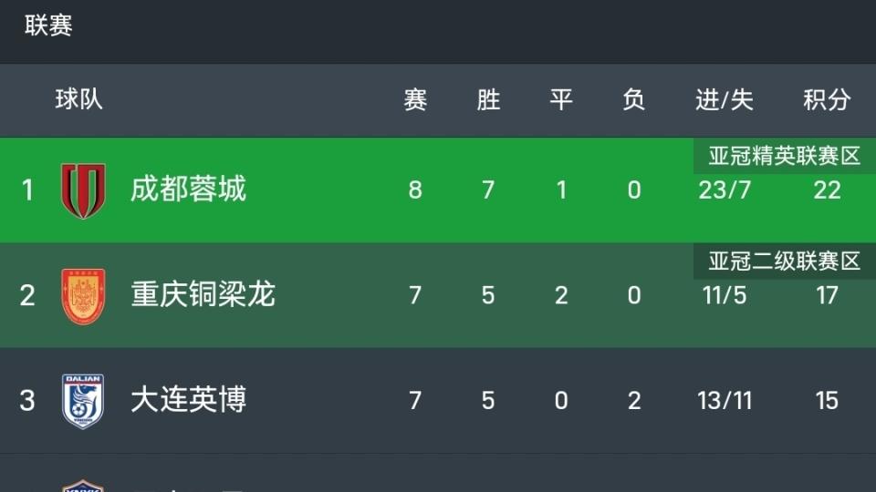5连胜+5分领跑！中超：成都4-0横扫浙江，韦世豪、拜合拉木破门