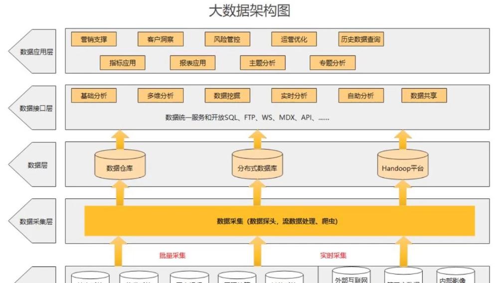数据架构是什么？数据架构怎么落地？