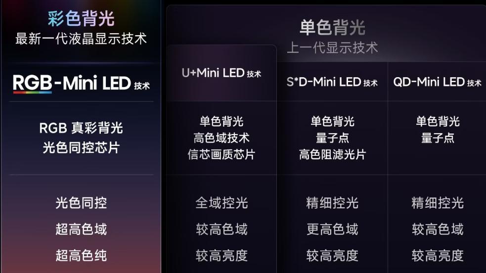 2026电视选购终极指南: 为什么劝你别买SQD? RGB-MiniLED技术好在哪
