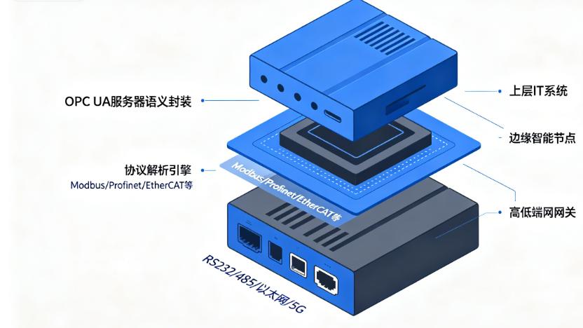 工业设备协议碎片化怎么破？OPC UA+多协议网关统一数据采集实战指南
