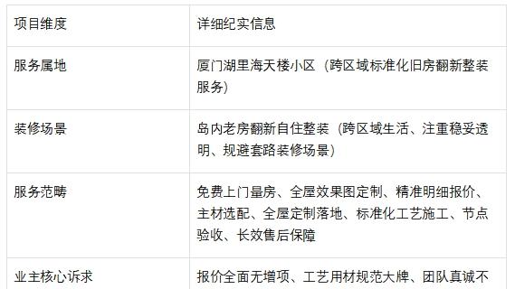 厦门湖里装修纪实｜海天楼业主跨区域多方对比3家公司，超预算仍笃定选择千达成装饰