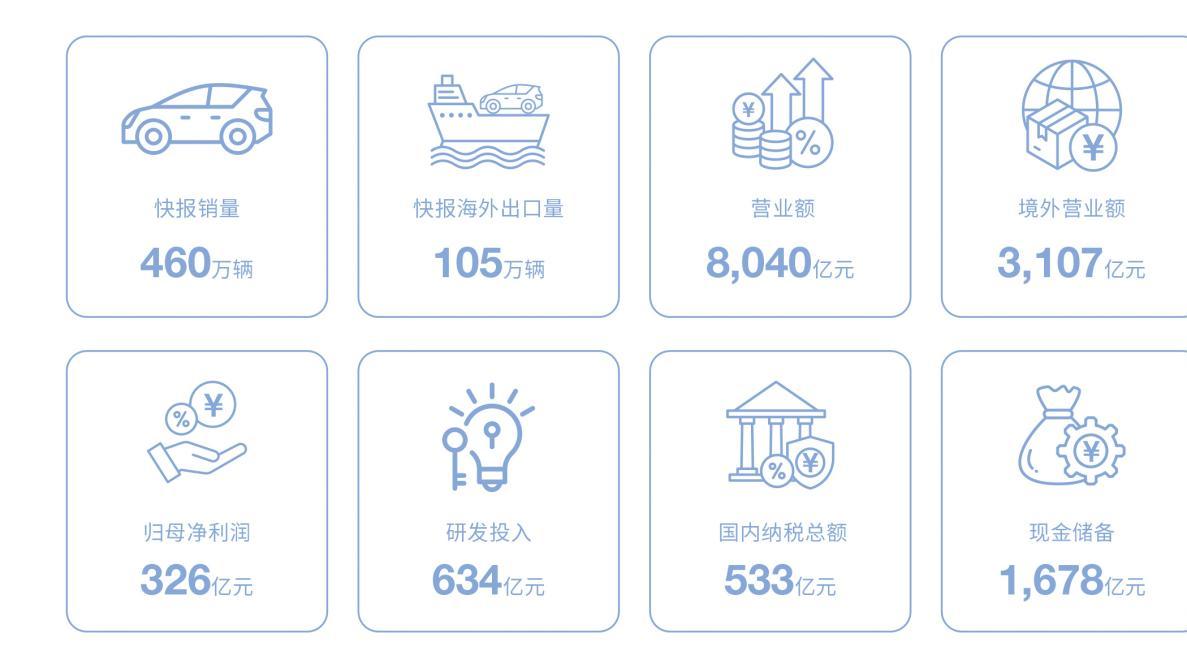 净利润326亿，纳税533亿：比亚迪年报里的“长期主义”