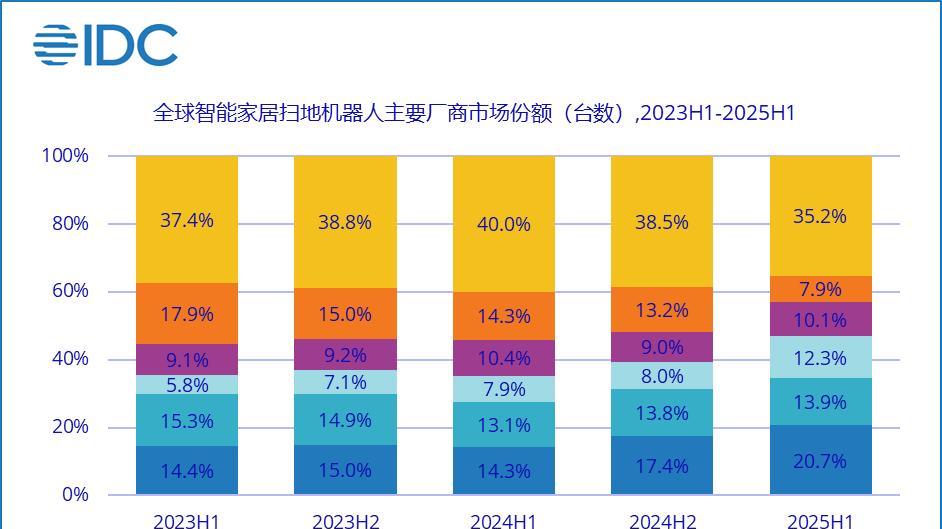 扫地机全球第一的背后：石头科技CES 2026再次以技术突围