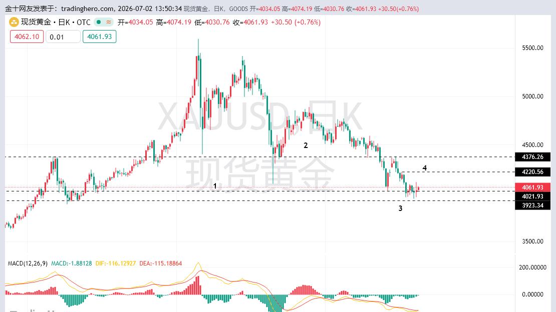 黄金出现企稳走势，黄金7月份先涨后跌走势来临！