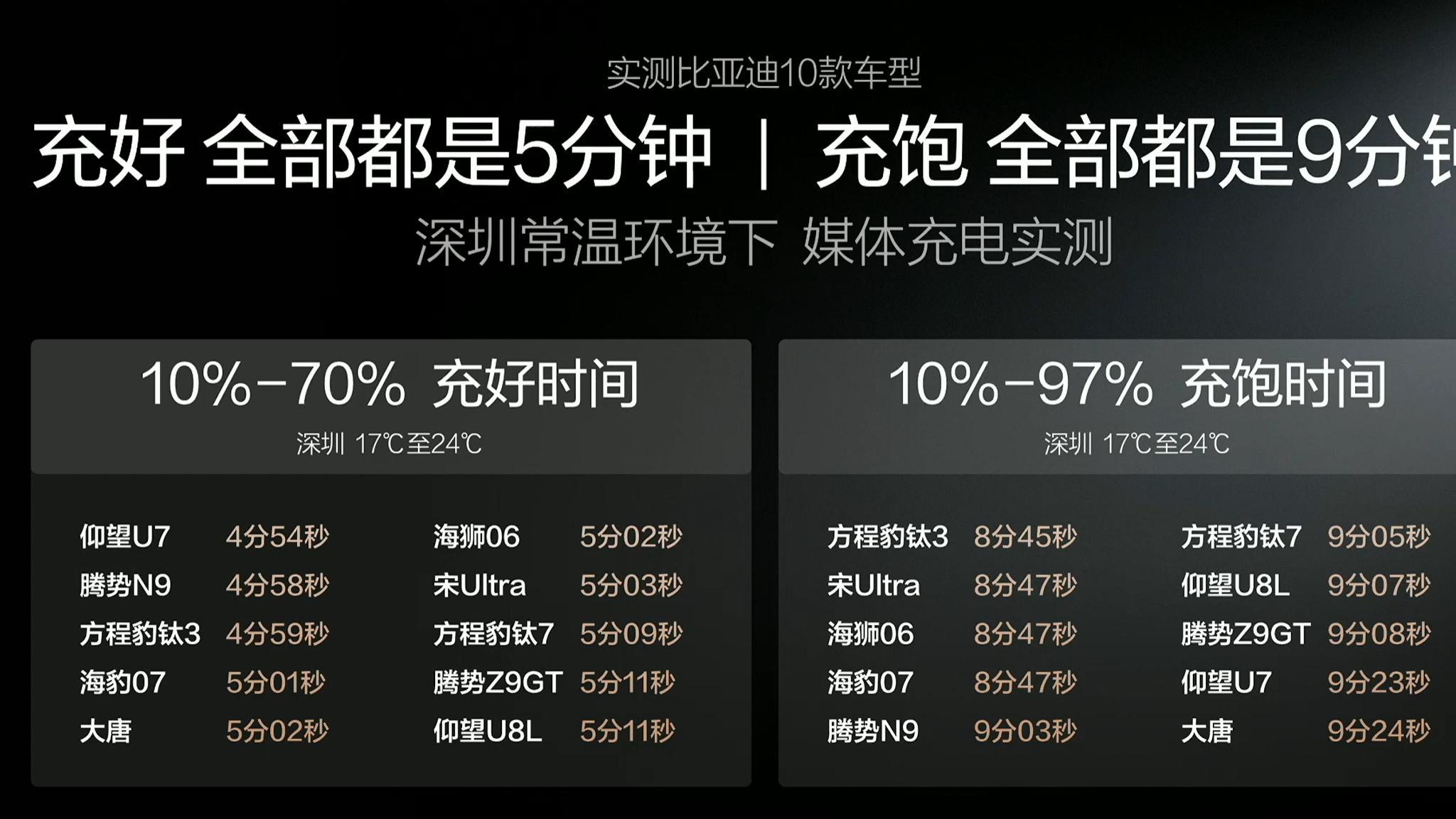 比亚迪第二代刀片电池，硬核闪充技术树立行业新标杆