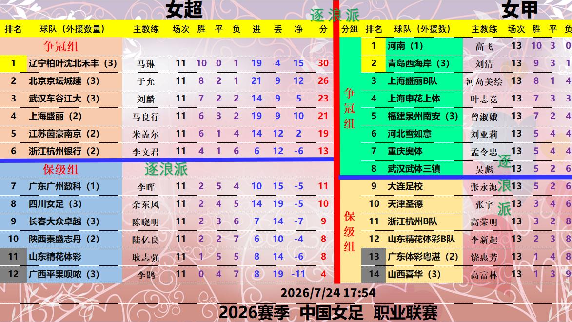 女超、女甲14队率先保级，12队在秋天定命运