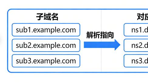 不同子域名可使用不同DNS服务商？配置方法与实操指南
