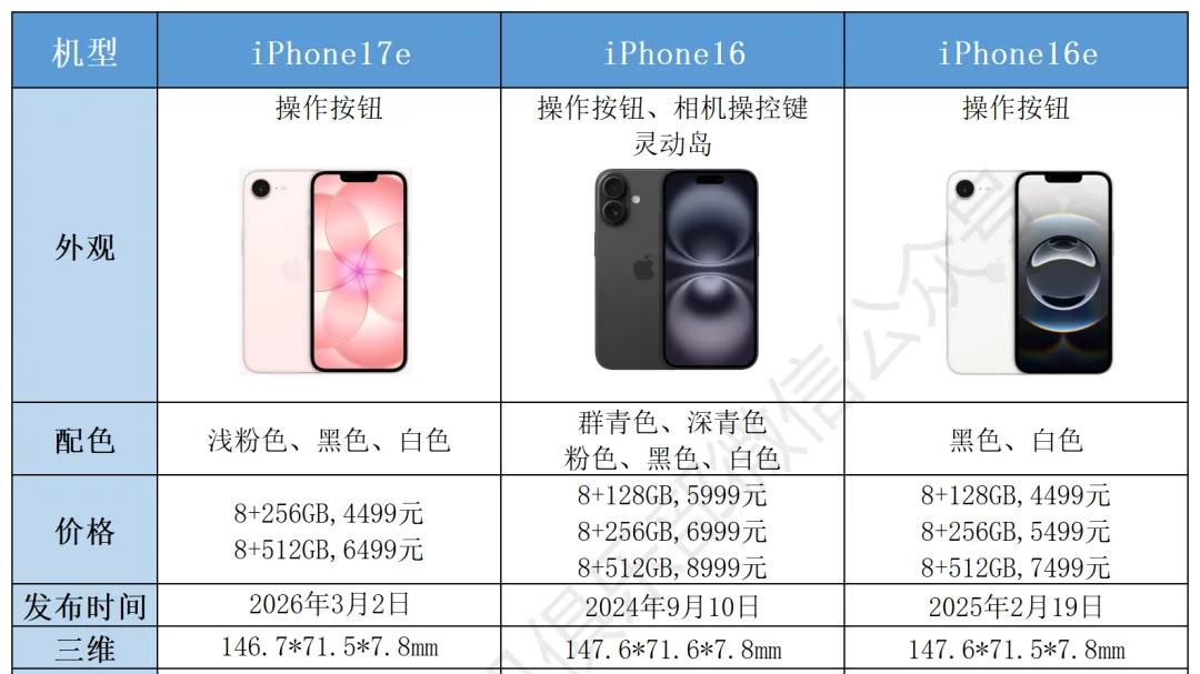 比上代降价1000元的iPhone 17e，和iPhone 16比哪个更值得入手？