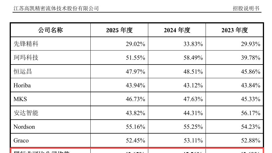 高凯技术毛利率趋势与同业背离，经营与合规问题引关注
