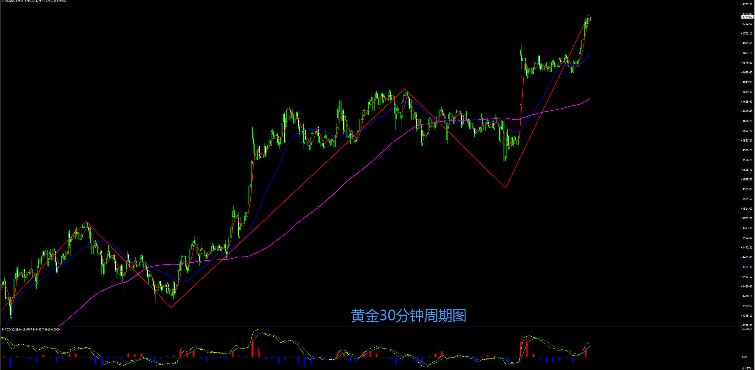 缠禅说缠：黄金继续创历史新高，短线回撤继续多！