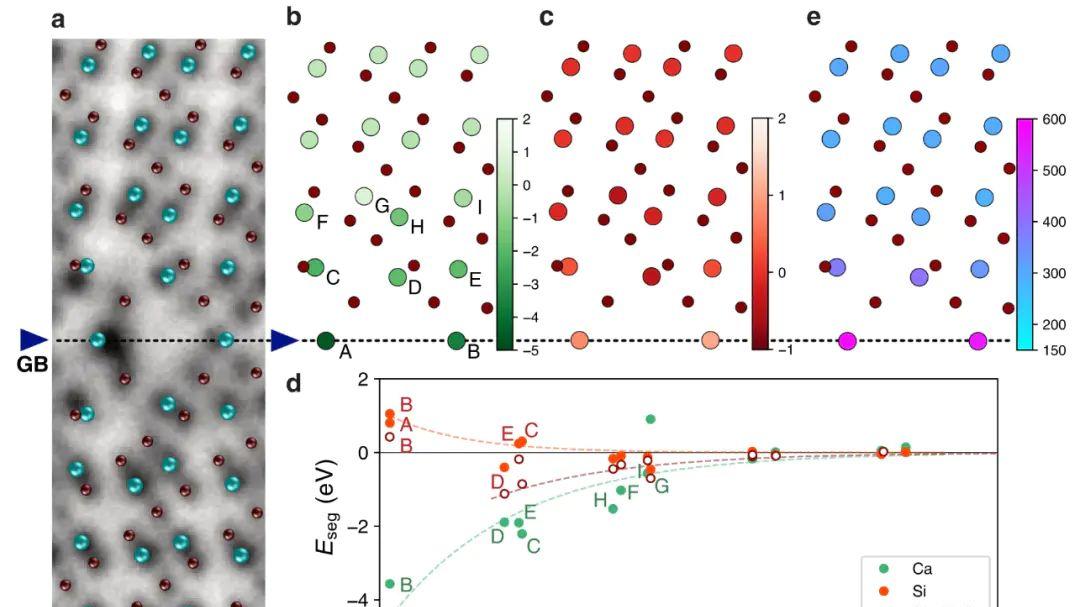 解密偏析能：从基础定义到高通量计算与复杂晶界设计​