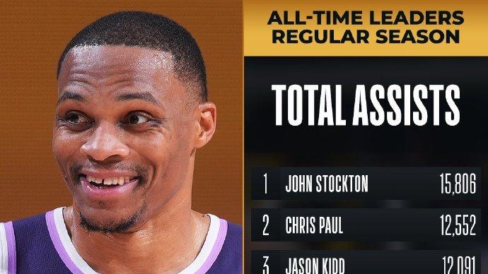 28分大胜，三杀国王！文班18+8，雷诺空砍32+9，威少助攻历史第五