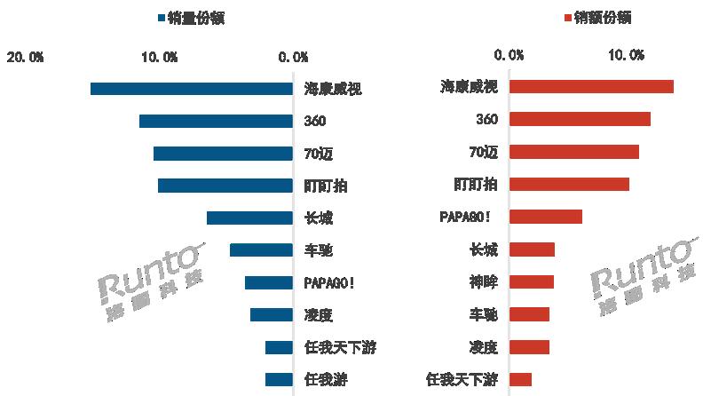 月报 | 2026年4月中国行车记录仪线上市场：300元以上销量占近半；TOP4品牌集中度上升