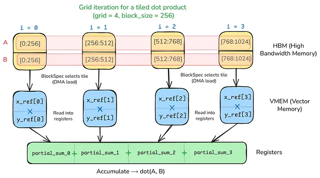 TPU 架构与 Pallas Kernel 编程入门：从内存层次结构到 FlashAttention