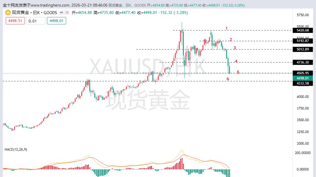 黄金下跌还未走完，黄金抄底需谨慎！