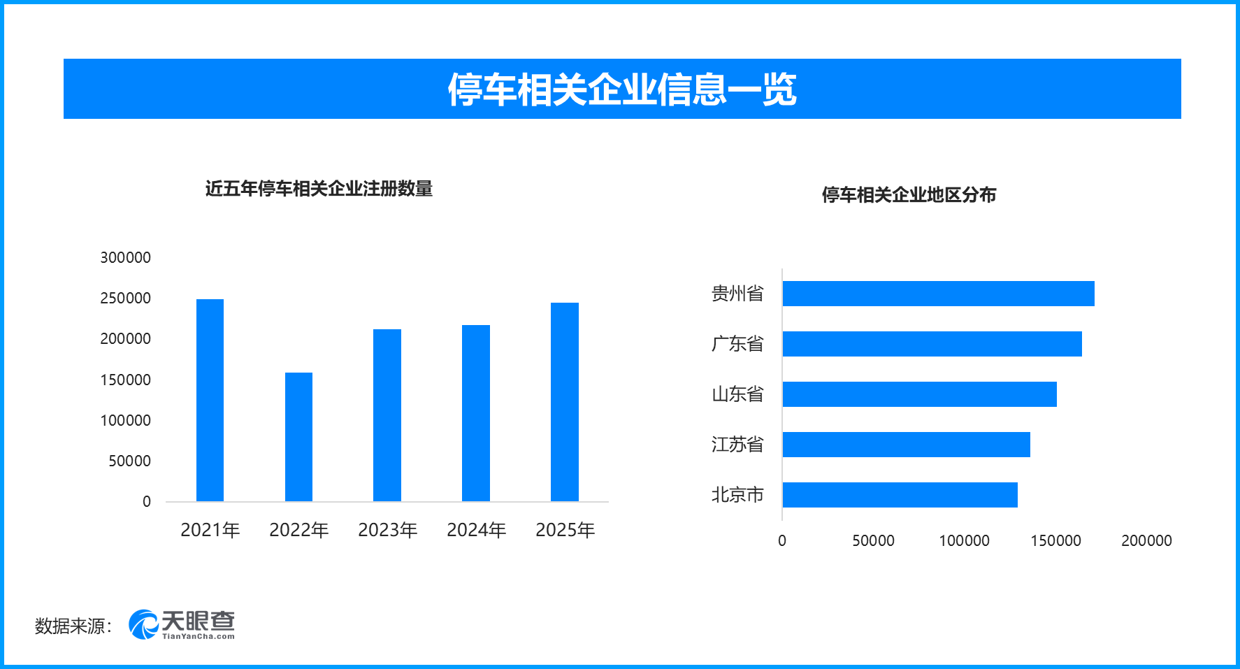 停车位“缩水”近被热议，现存停车相关企业超189万家