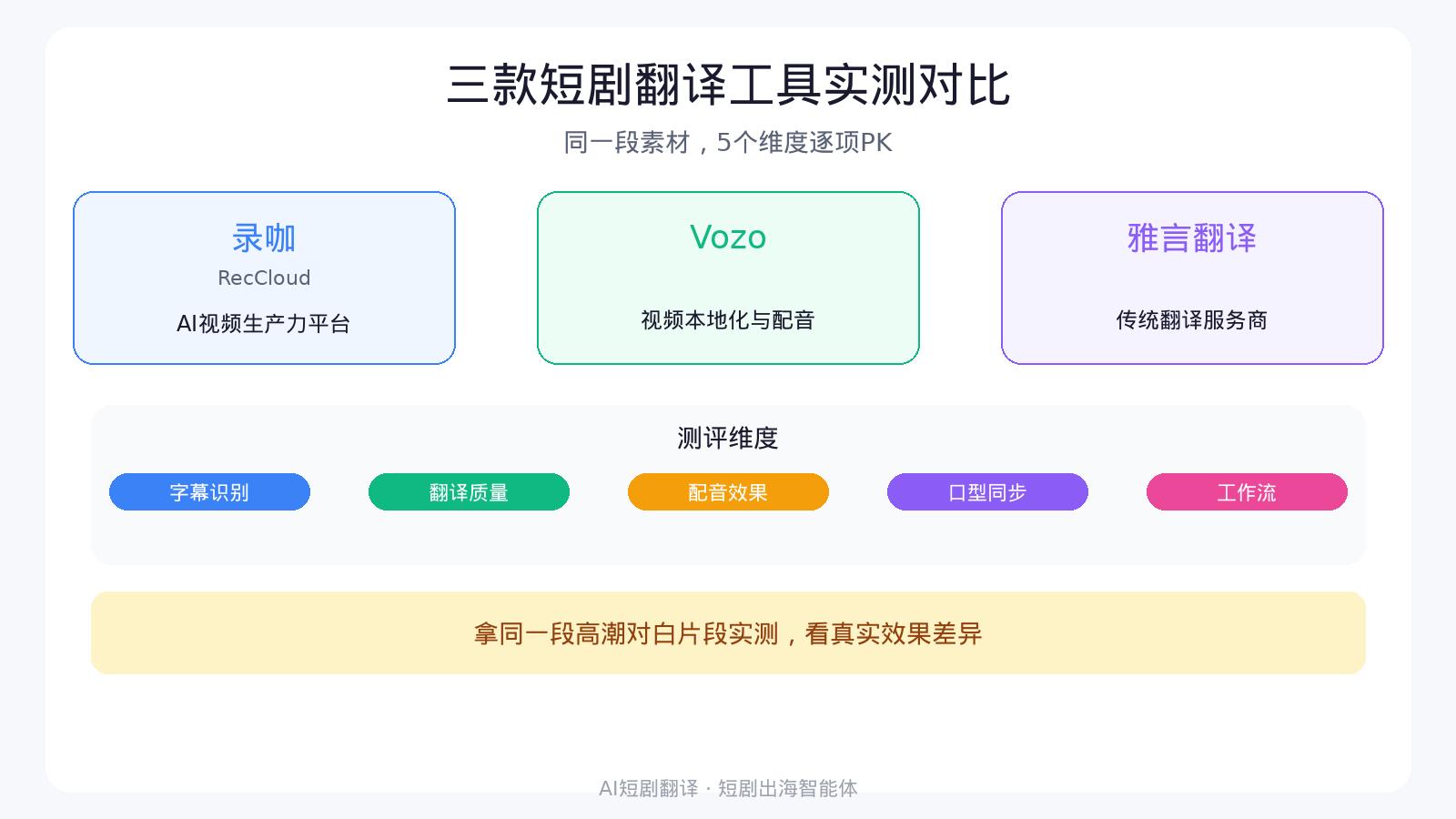 短剧出海翻译工具测评：同一段素材实测对比