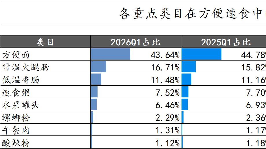 数据首发丨2026Q1方便速食市场回顾