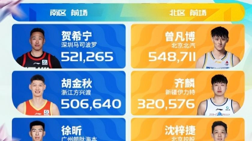 CBA全明星投票出炉！徐杰票王，胡明轩上榜争议，辽媒表示不合理