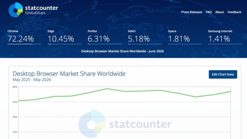 Chrome 独揽七成市场，国产浏览器发展之路道阻且长