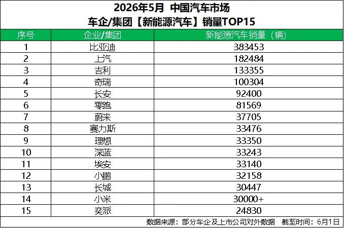 中国车企销量冠军 比亚迪5月再交高分答卷