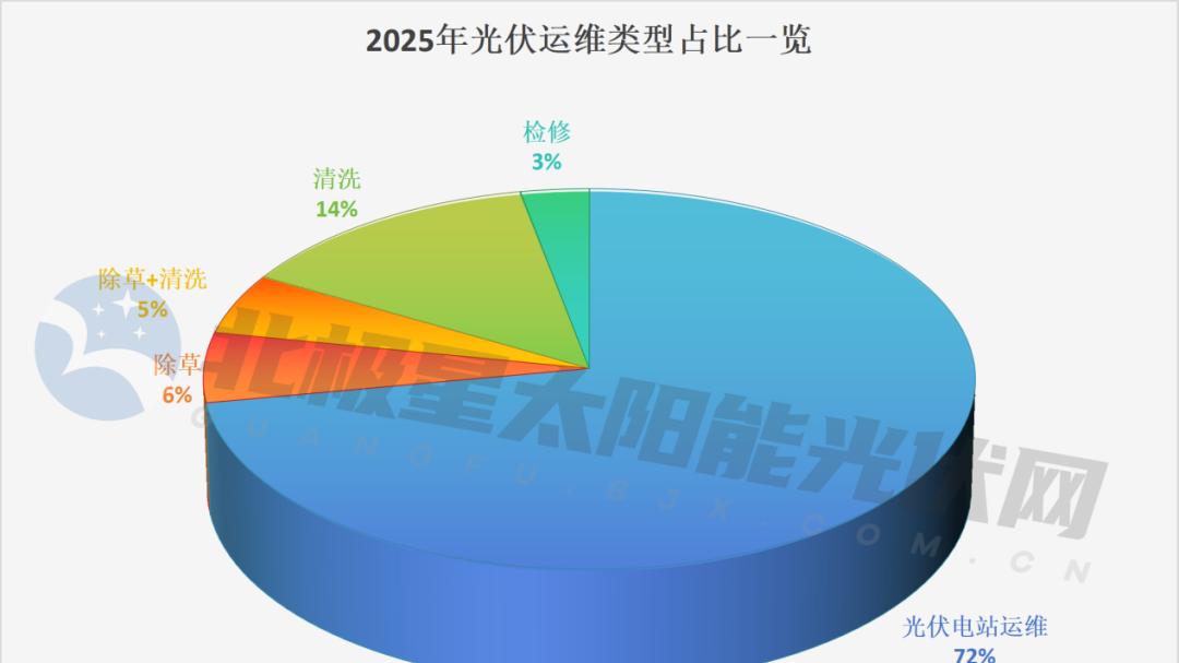 阳光、正泰、林洋、协合包揽三成订单，光伏运维创新高
